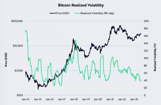 Crypto Daily: With bitcoin volatility at six-year lows, is a major breakout imminent?