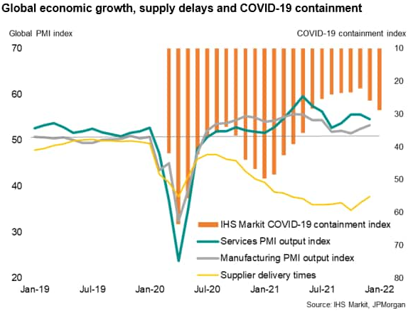 Global Economic Growth, Supply Delays, Covid-19 Containment