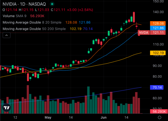 Nvidia Stock Drops Over 12% In 3 Trading Days: Indicators Suggest What's Next