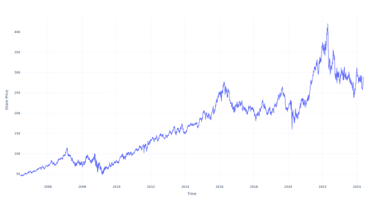 If You Invested $100 In This Stock 20 Years Ago, You Would Have $600 Today