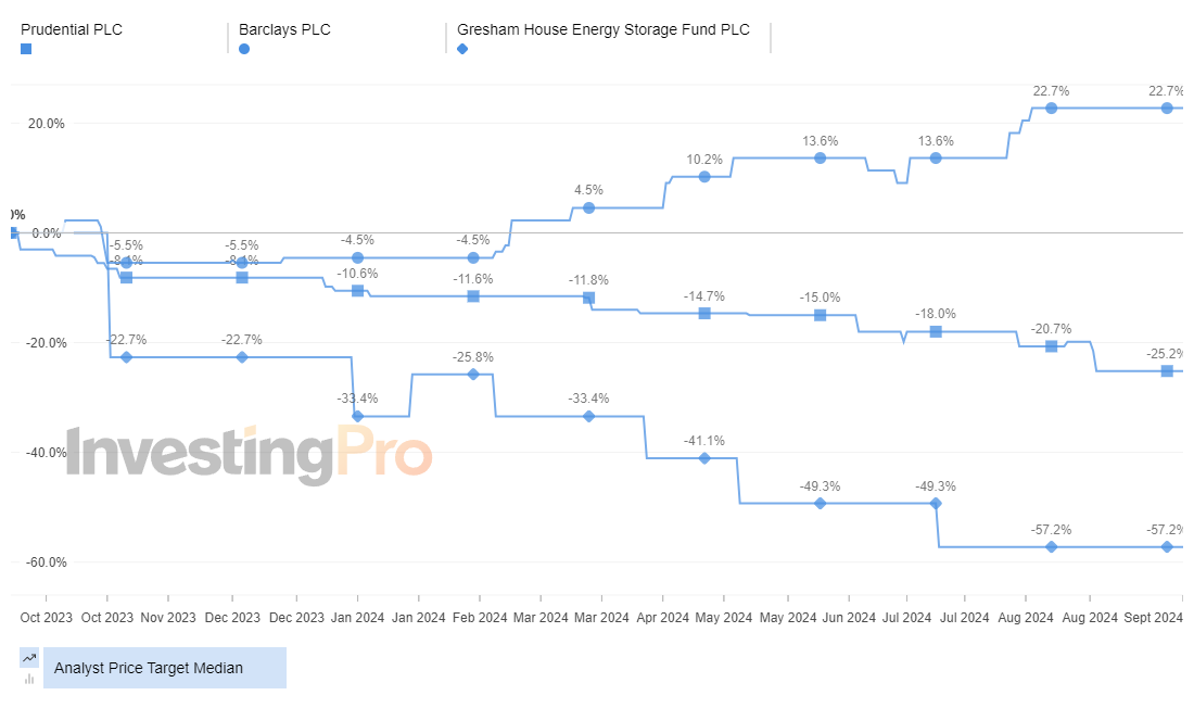 InvestingPro Top Losers Analyst Price Target Median