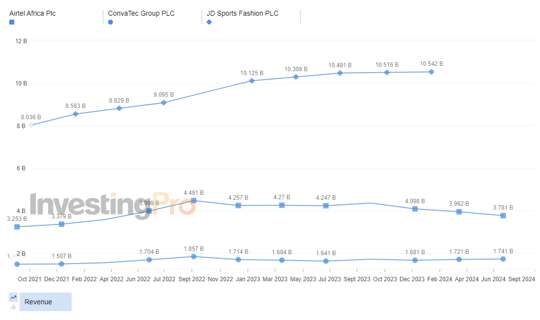 InvestingPro Top Losers Revenue History