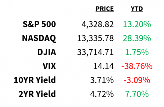 Positioning Is Becoming Less Bullish