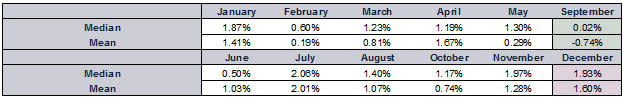 S&P 500 Index Monthly Returns