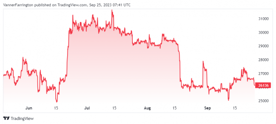 Bitcoin loses September steam as bullish US dollar digs in