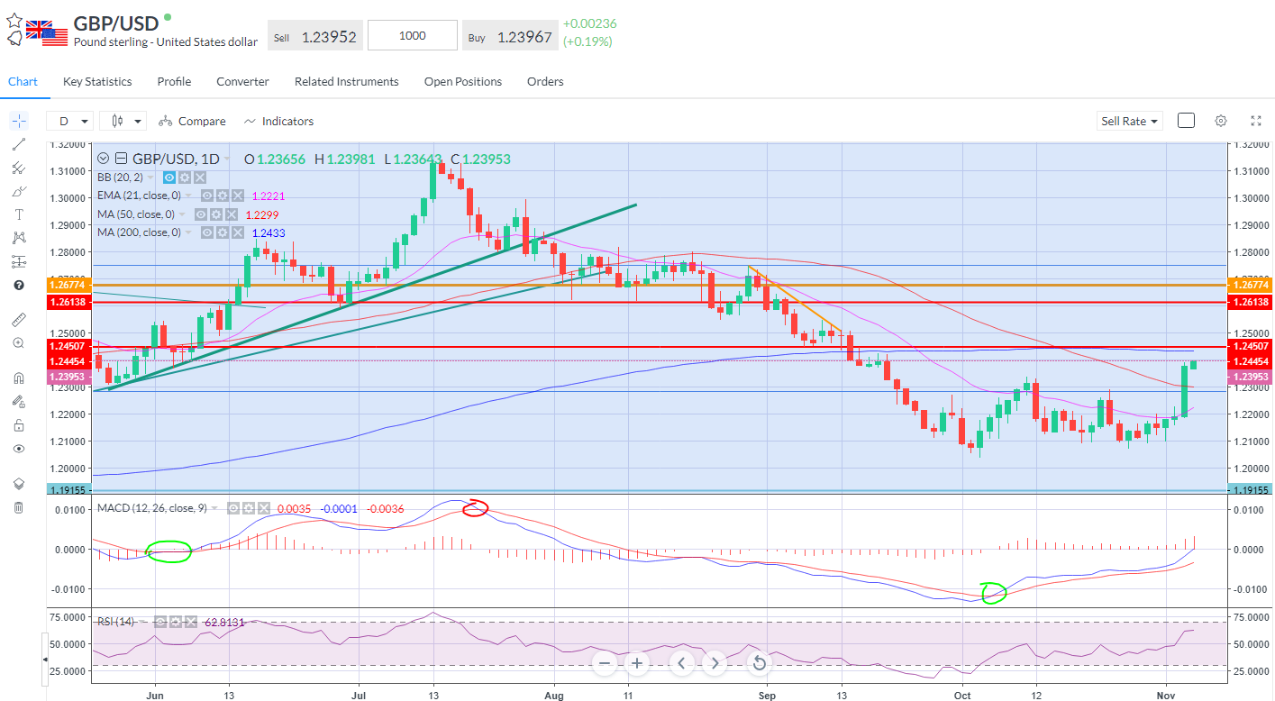 GBP/USD Chart