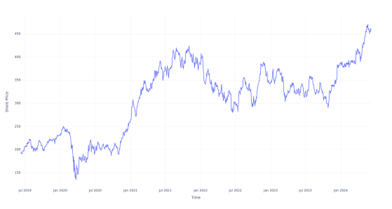 $100 Invested In Goldman Sachs Gr 5 Years Ago Would Be Worth This Much Today