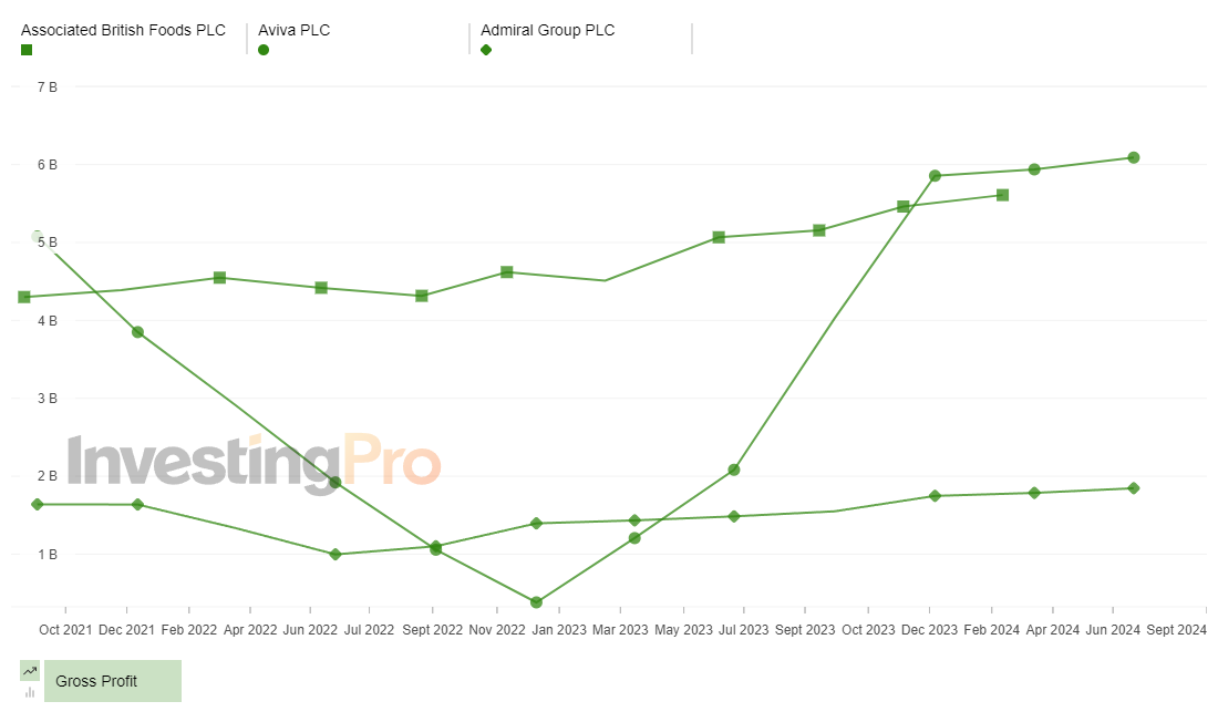 InvestingPro Top Losers Gross Profit History