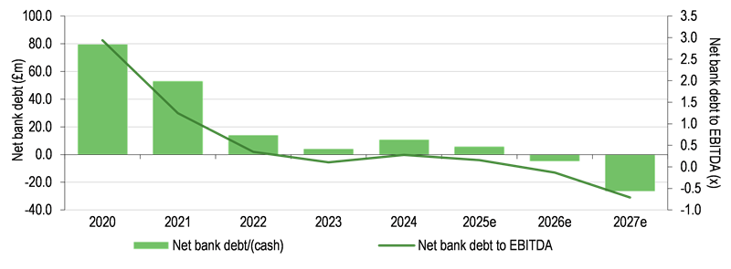 Net bank debt reduction and debt ratio