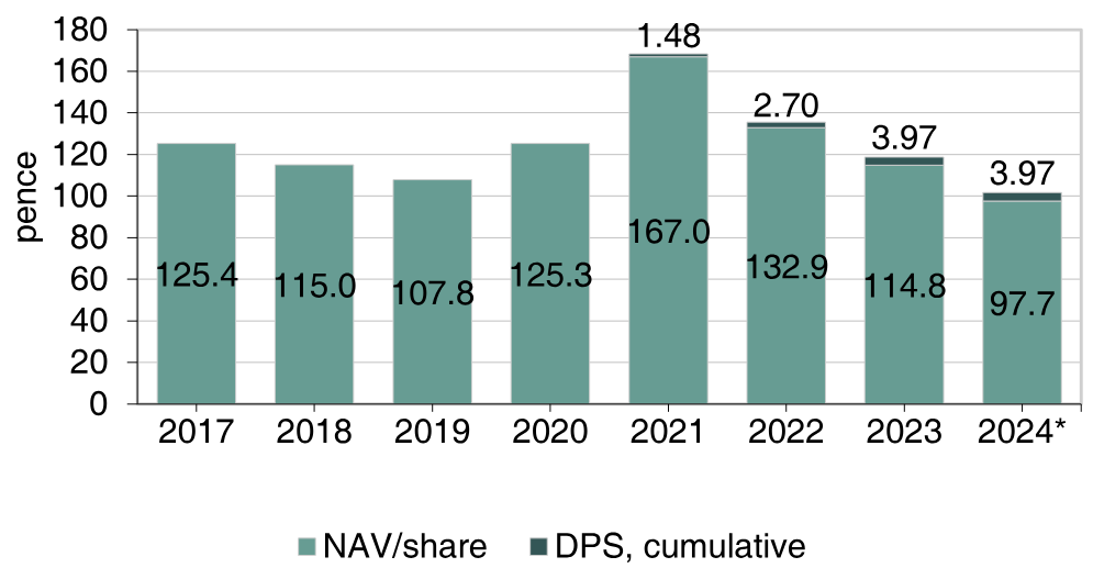  IP Group’s Historical NAV Performance