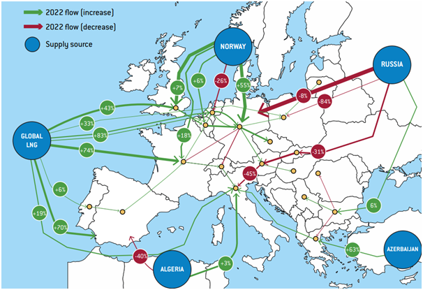 Natural Gas Flows In The European Market