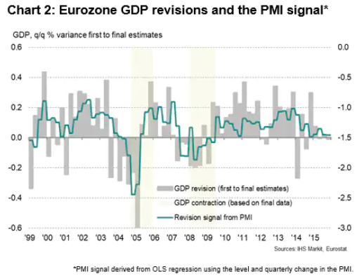 Eurozone GDP Revisions & The PMI Signal Chart