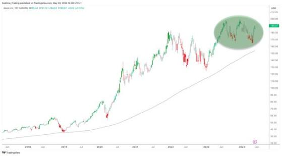 Apple's Groundbreaking iPhone 16 Could Spark Another Stock Surge Building On An 800% Growth Over The Last Decade