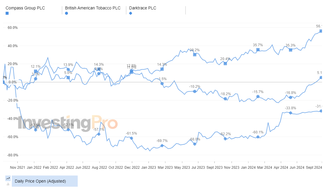 InvestingPro Top Losers Price History