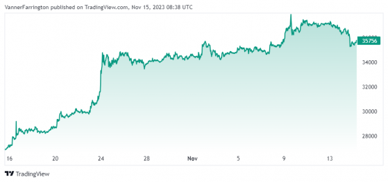 Bitcoin rallies and retraces following softer-than-expected inflation print