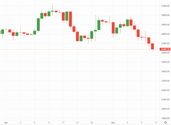 Bitcoin and Ethereum: Crypto markets in a liquidity tizzy