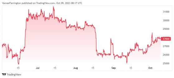 Bitcoin bulls fight for trendline breakthrough