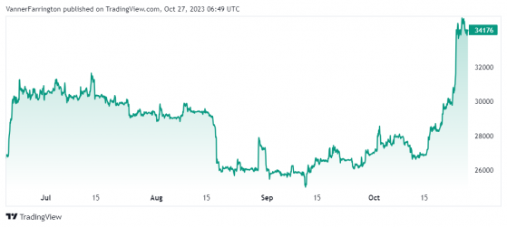 Bitcoin’s red-hot rally starts to cool