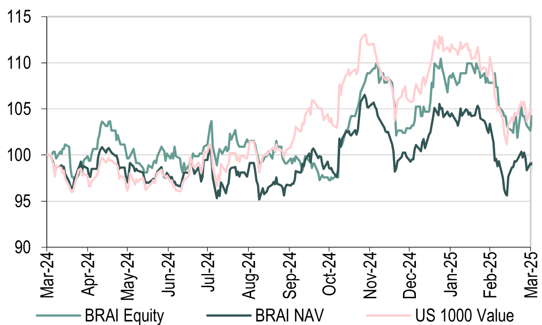 Rebased Price, NAV and Index Total Return Performance Rebased Price, NAV and Index Total Return Performance