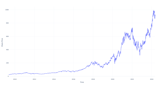 If You Invested $100 In This Stock 15 Years Ago, You Would Have $3,500 Today