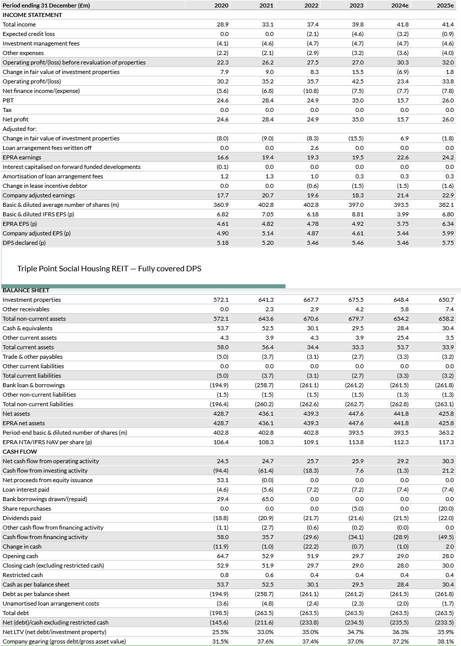 Financial Summary