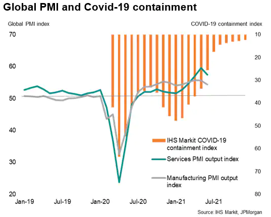 Global PMI And Covid-19 Containment