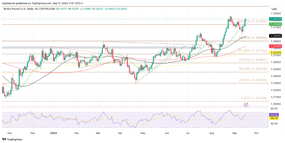 GBP/USD daily chart