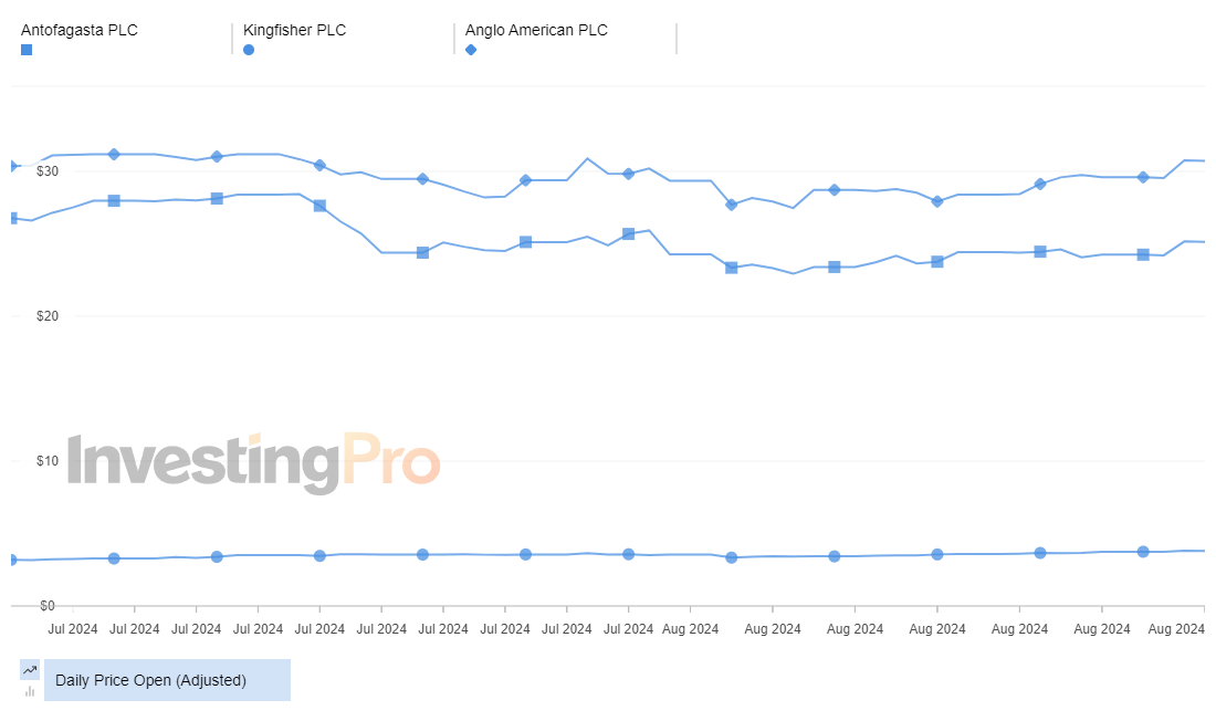 InvestingPro Top Losers Price History