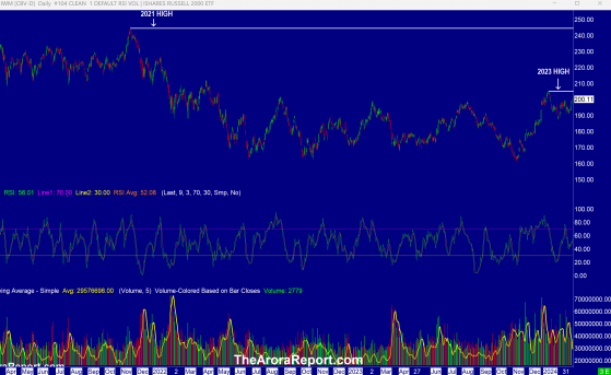 An Opportunity In Small Caps Or A Danger Sign, All Important CPI Ahead