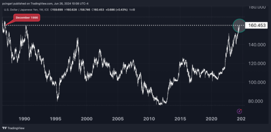 Yen Plummets To 160 Against Dollar, Lowest Since December 1986: Is Bank Of Japan Intervention Imminent?