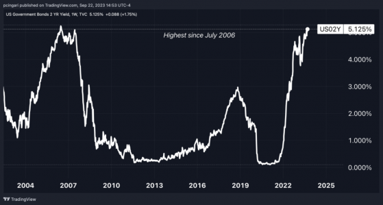 Fed Holds But Signals Hawkish Path Ahead, Treasury Yields Rise: The Week In The Markets