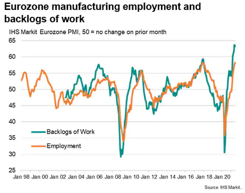 Eurozone Manufacturing Employment And Backlogs Of Work