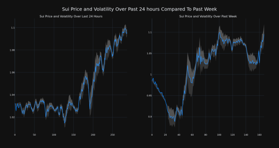 Cryptocurrency Sui's Price Increased More Than 6% Within 24 hours