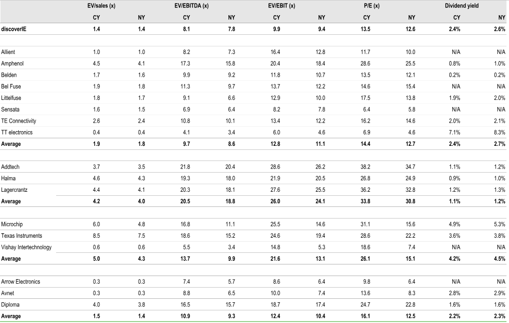 Peer Valuation Metrics