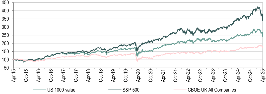Performance of Indices Performance of Indices