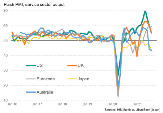 Flash PMI Service Sector Output