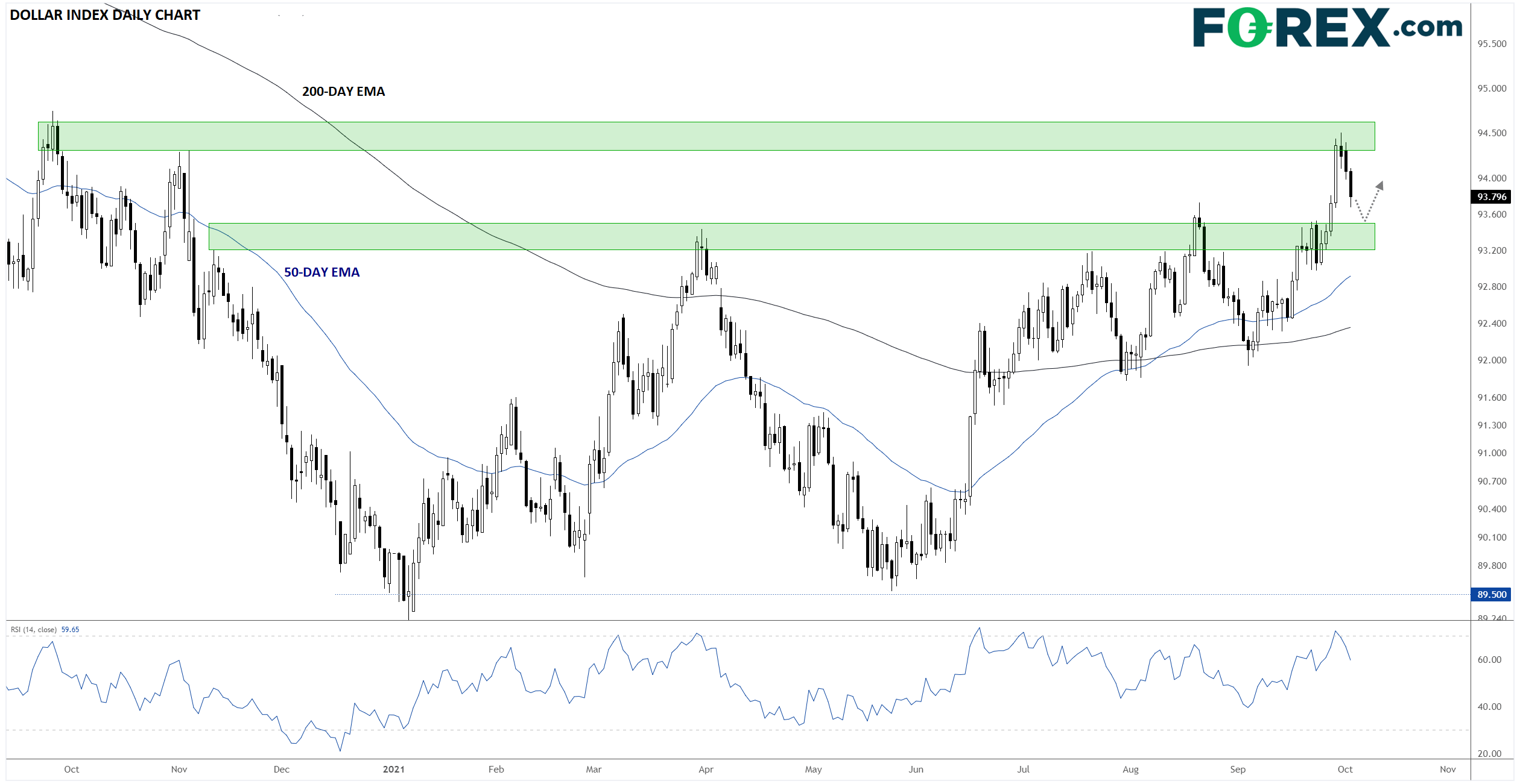 Dollar Index Daily Chart