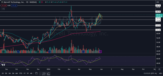 Trading Strategies For Marvell Stock Post Q1 Print, A Top Holding In Spear Alpha ETF (SPRX)