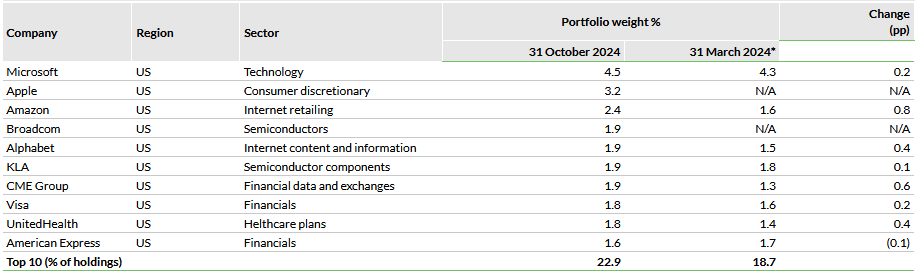 Top 10 holdings