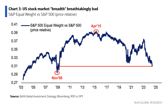 Bank Of America Strategist Shifts To Bonds: Stock Sell-Off Prophecy On Benign Inflation Comes True