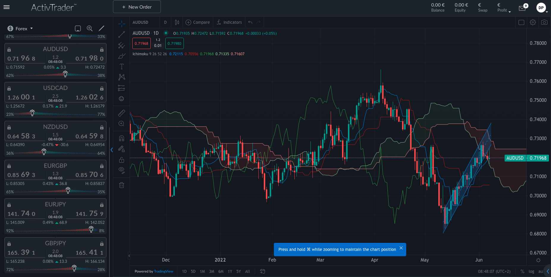 AUD USD chart Source: Webased ActivTrades’ trading plataform 