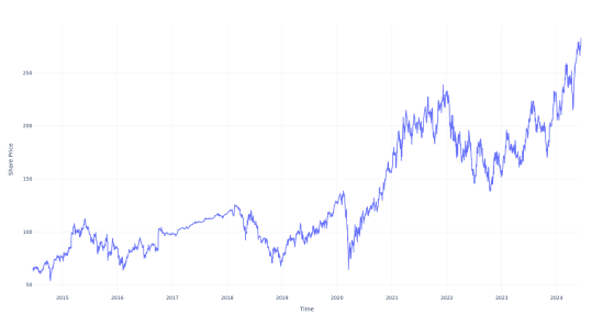 If You Invested $1000 In This Stock 10 Years Ago, You Would Have $4,400 Today