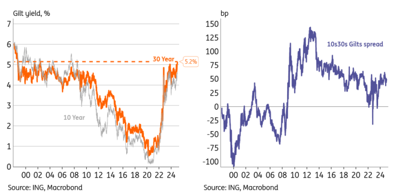 UK 30Y Gilt Yields Chart