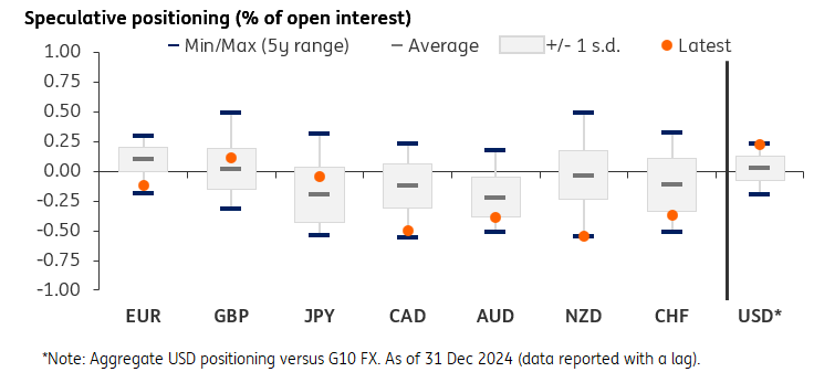 GBP Long Position