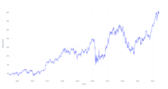 $100 Invested In This Stock 10 Years Ago Would Be Worth $300 Today