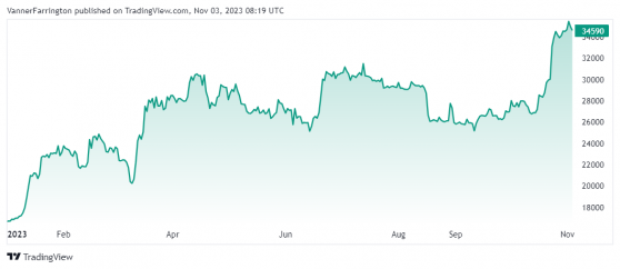 Bitcoin falls lower following Coinbase results, Bankman-Fried verdict