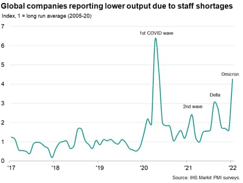 Global Companies Reporting Lower Ouput Due To Staff Shortages