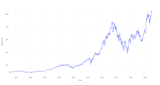 If You Invested $100 In This Stock 10 Years Ago, You Would Have $1,100 Today
