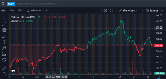 Nvidia Reclaims $3 Trillion: 37% Of Benzinga Readers Nailed Prediction For Under A Month