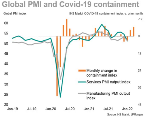 Global PMI & Covid-19 Containment